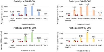 Case report: Long-term follow-up of patients who received a FimCH vaccine for prevention of recurrent urinary tract infections caused by antibiotic resistant Enterobacteriaceae: a case report series